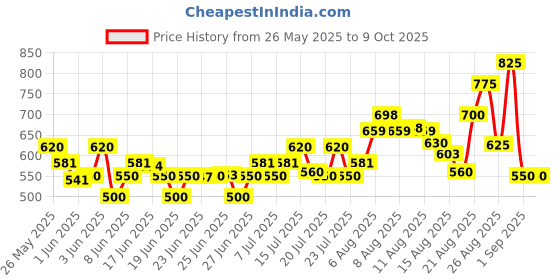 ajio.com buda jeans co Men Regular Fit Bomber Jacket buda jeans co Price History Graph from 26 May 2025 to 4 Oct 2025