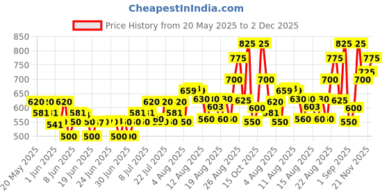 ajio.com buda jeans co Men Regular Fit Bomber Jacket buda jeans co Price History Graph from 20 May 2025 to 2 Dec 2025