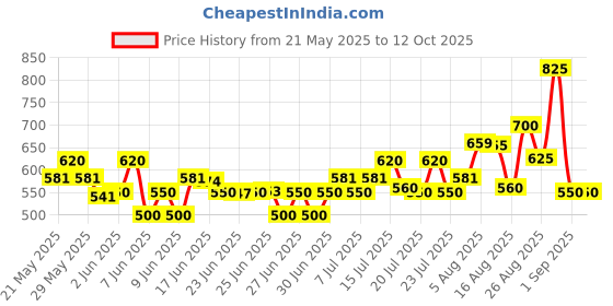 ajio.com buda jeans co Men Regular Fit Bomber Jacket buda jeans co Price History Graph from 21 May 2025 to 11 Oct 2025