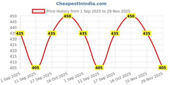 ajio.com buda jeans co Men Regular Fit Cargo Shorts buda jeans co Price History Graph from 1 Sep 2025 to 29 Nov 2025