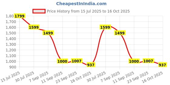 ajio.com buda jeans co Men Regular Fit Denim Jacket buda jeans co Price History Graph from 15 Jul 2025 to 16 Oct 2025