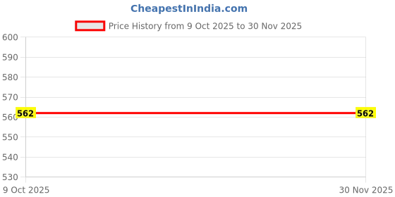 ajio.com buda jeans co Men Regular Fit Denim Shorts buda jeans co Price History Graph from 9 Oct 2025 to 30 Nov 2025