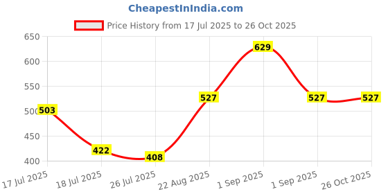 ajio.com buda jeans co Men Regular Fit Flat-Front Shorts buda jeans co Price History Graph from 17 Jul 2025 to 26 Oct 2025