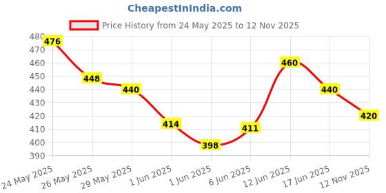ajio.com buda jeans co Men Regular Fit Full Length Sleeve Shirt buda jeans co Price History Graph from 24 May 2025 to 12 Nov 2025