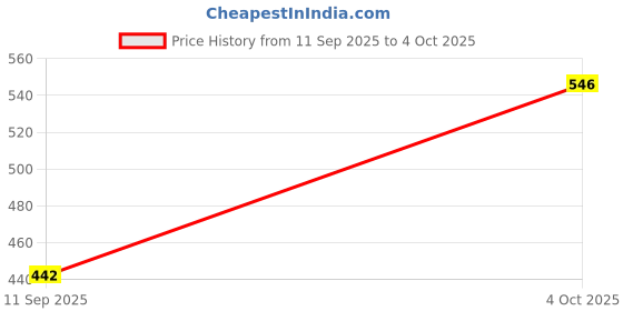 ajio.com buda jeans co Men Regular Fit Knit Shorts  buda jeans co Price History Graph from 11 Sep 2025 to 4 Oct 2025