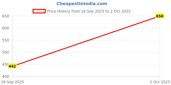 ajio.com buda jeans co Men Regular Fit Knit Shorts  buda jeans co Price History Graph from 16 Sep 2025 to 2 Oct 2025