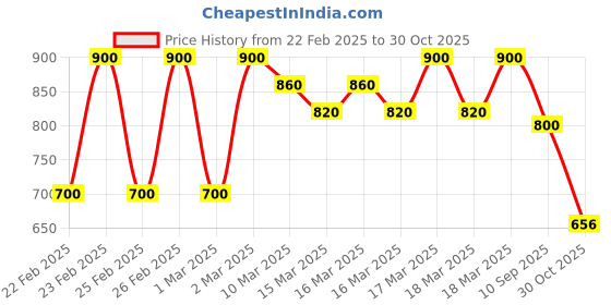 ajio.com buda jeans co Men Regular Fit Shacket buda jeans co Price History Graph from 22 Feb 2025 to 30 Oct 2025