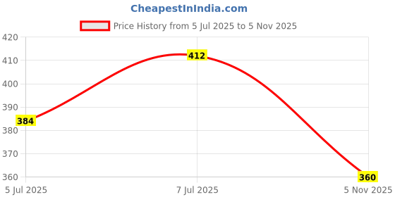 ajio.com buda jeans co Men Regular Fit Shirt buda jeans co Price History Graph from 5 Jul 2025 to 5 Nov 2025