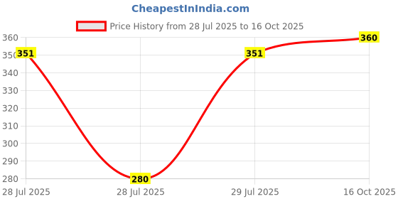 ajio.com buda jeans co Men Regular Fit Shirt buda jeans co Price History Graph from 28 Jul 2025 to 16 Oct 2025