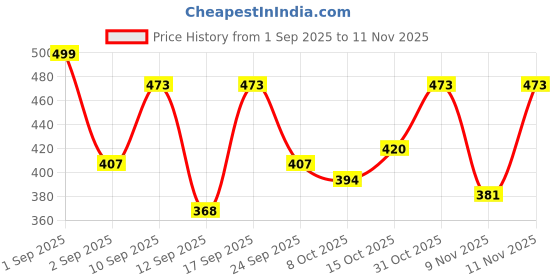 ajio.com buda jeans co Men Regular Fit Shirt buda jeans co Price History Graph from 1 Sep 2025 to 11 Nov 2025