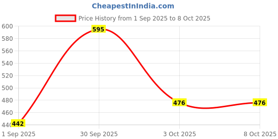 ajio.com buda jeans co Men Regular Fit Shirt with Patch Pocket buda jeans co Price History Graph from 1 Sep 2025 to 3 Oct 2025