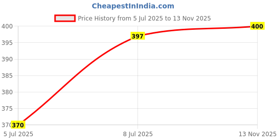 ajio.com buda jeans co Men Regular Fit Shirt with Spread Collar buda jeans co Price History Graph from 5 Jul 2025 to 13 Nov 2025