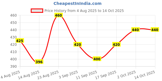 ajio.com buda jeans co Men Regular Fit Shirt with Spread Collar buda jeans co Price History Graph from 4 Aug 2025 to 4 Oct 2025