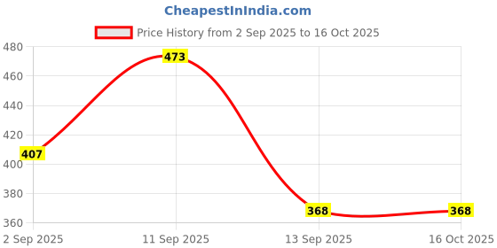 ajio.com buda jeans co Men Regular Fit Shirt with Spread Collar buda jeans co Price History Graph from 2 Sep 2025 to 15 Oct 2025