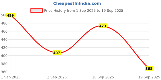 ajio.com buda jeans co Men Regular Fit Shirt with Spread Collar buda jeans co Price History Graph from 1 Sep 2025 to 19 Sep 2025
