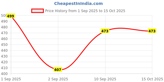 ajio.com buda jeans co Men Regular Fit Shirt with Spread Collar buda jeans co Price History Graph from 1 Sep 2025 to 14 Oct 2025