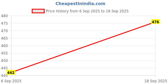 ajio.com buda jeans co Men Regular Fit Shirt with Spread Collar buda jeans co Price History Graph from 6 Sep 2025 to 18 Sep 2025