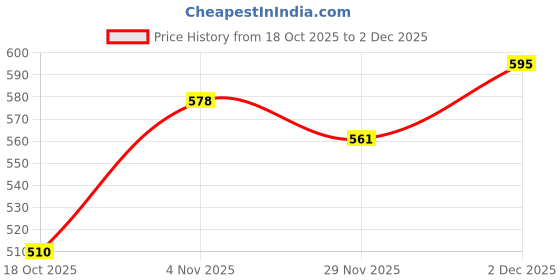 ajio.com buda jeans co Men Regular Fit Shirt with Spread Collar buda jeans co Price History Graph from 18 Oct 2025 to 2 Dec 2025