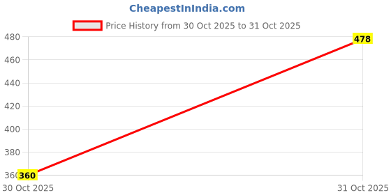 ajio.com buda jeans co Men Regular Fit Shirt with Spread Collar buda jeans co Price History Graph from 30 Oct 2025 to 31 Oct 2025