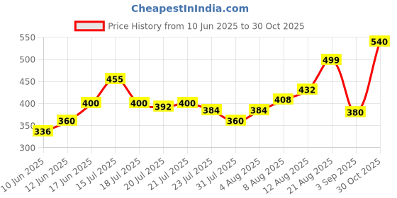 ajio.com buda jeans co Men Regular Fit Spread-Collar Shirt buda jeans co Price History Graph from 10 Jun 2025 to 30 Oct 2025