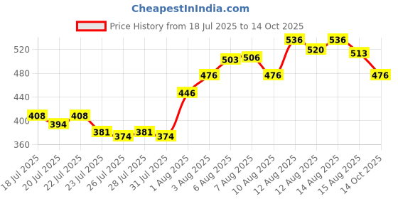 ajio.com buda jeans co Men Regular Fit Spread-Collar Shirt buda jeans co Price History Graph from 18 Jul 2025 to 14 Oct 2025