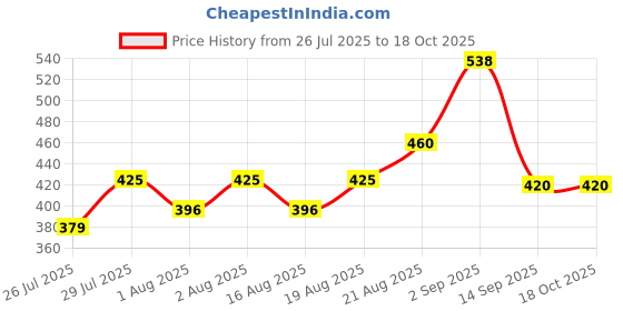 ajio.com buda jeans co Men Regular Fit Spread-Collar Shirt buda jeans co Price History Graph from 26 Jul 2025 to 17 Oct 2025