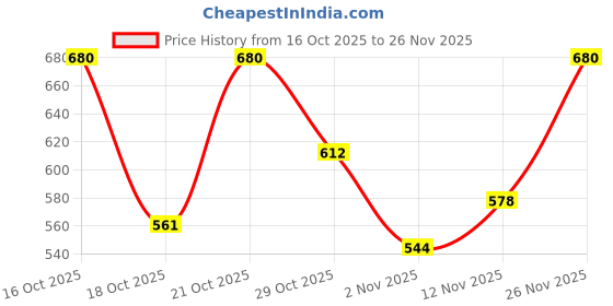 ajio.com buda jeans co Men Regular Fit Spread-Collar Shirt buda jeans co Price History Graph from 16 Oct 2025 to 26 Nov 2025