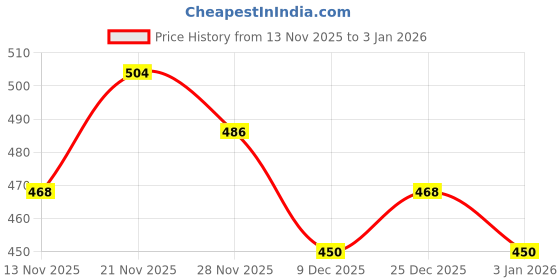 ajio.com buda jeans co Men Regular Fit Sweatshirt with Half-Zip Closure buda jeans co Price History Graph from 13 Nov 2025 to 31 Dec 2025
