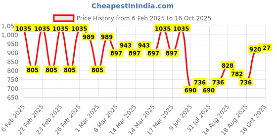 ajio.com buda jeans co Men Regular Fit Trucker Jacket buda jeans co Price History Graph from 6 Feb 2025 to 16 Oct 2025