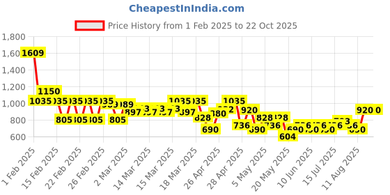 ajio.com buda jeans co Men Regular Fit Trucker Jacket buda jeans co Price History Graph from 1 Feb 2025 to 22 Oct 2025