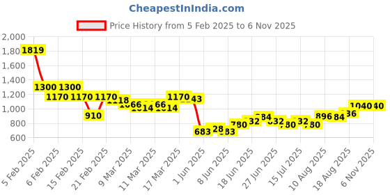 ajio.com buda jeans co Men Regular Fit Trucker Jacket buda jeans co Price History Graph from 5 Feb 2025 to 6 Nov 2025