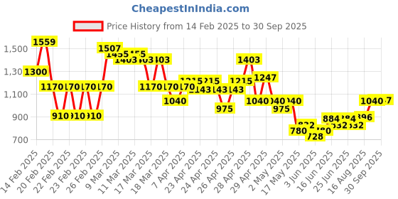 ajio.com buda jeans co Men Regular Fit Trucker Jacket buda jeans co Price History Graph from 14 Feb 2025 to 30 Sep 2025