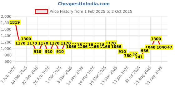ajio.com buda jeans co Men Regular Fit Zip-Front Bomber Jacket buda jeans co Price History Graph from 1 Feb 2025 to 2 Oct 2025