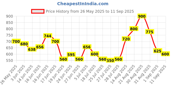 ajio.com buda jeans co Men Relaxed Fit Cargo Pants buda jeans co Price History Graph from 26 May 2025 to 11 Sep 2025
