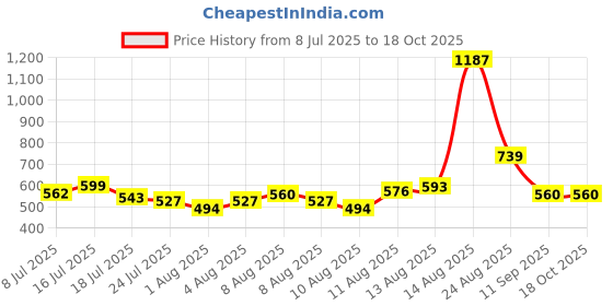 ajio.com buda jeans co Men Relaxed Fit Cargo Pants buda jeans co Price History Graph from 8 Jul 2025 to 18 Oct 2025