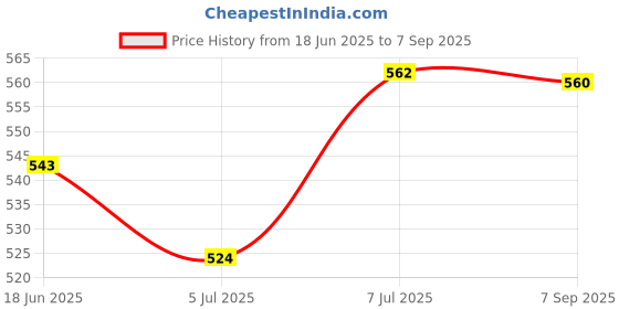 ajio.com buda jeans co Men Relaxed Fit Cargo Pants buda jeans co Price History Graph from 18 Jun 2025 to 7 Sep 2025