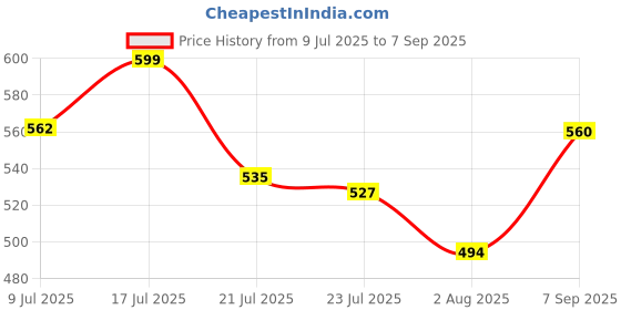 ajio.com buda jeans co Men Relaxed Fit Cargo Pants buda jeans co Price History Graph from 9 Jul 2025 to 7 Sep 2025