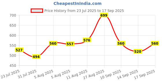 ajio.com buda jeans co Men Relaxed Fit Cargo Pants buda jeans co Price History Graph from 23 Jul 2025 to 17 Sep 2025