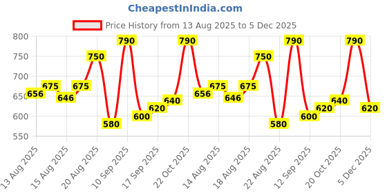 ajio.com buda jeans co Men Relaxed Fit Cargo Pants buda jeans co Price History Graph from 13 Aug 2025 to 5 Dec 2025