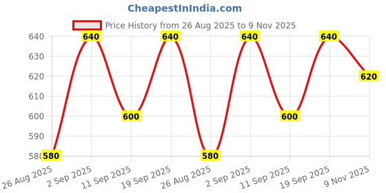 ajio.com buda jeans co Men Relaxed Fit Cargo Pants buda jeans co Price History Graph from 26 Aug 2025 to 9 Nov 2025
