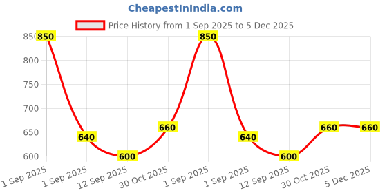 ajio.com buda jeans co Men Relaxed Fit Cargo Pants buda jeans co Price History Graph from 1 Sep 2025 to 5 Dec 2025