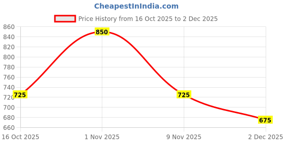 ajio.com buda jeans co Men Relaxed Fit Cargo Pants buda jeans co Price History Graph from 16 Oct 2025 to 2 Dec 2025