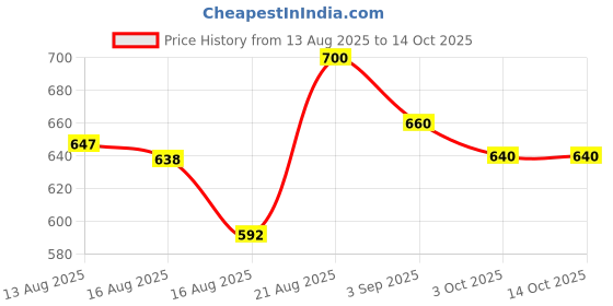 ajio.com buda jeans co Men Relaxed Fit Cargo Pants with Elasticated Drawstring Waist buda jeans co Price History Graph from 13 Aug 2025 to 13 Oct 2025