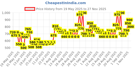 ajio.com buda jeans co Men Relaxed Fit Cargo Pants with Insert Pockets buda jeans co Price History Graph from 19 May 2025 to 27 Nov 2025