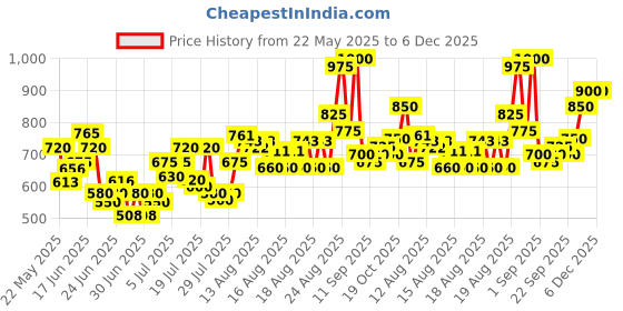 ajio.com buda jeans co Men Relaxed Fit Cargo Pants with Insert Pockets buda jeans co Price History Graph from 22 May 2025 to 6 Dec 2025