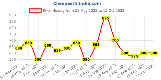 ajio.com buda jeans co Men Relaxed Fit Cargo Pants with Insert Pockets buda jeans co Price History Graph from 21 May 2025 to 14 Oct 2025
