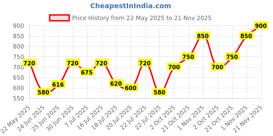 ajio.com buda jeans co Men Relaxed Fit Cargo Pants with Insert Pockets buda jeans co Price History Graph from 22 May 2025 to 21 Nov 2025