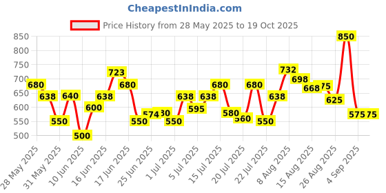 ajio.com buda jeans co Men Relaxed Fit Cargo Pants with Insert Pockets buda jeans co Price History Graph from 28 May 2025 to 19 Oct 2025