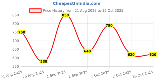 ajio.com buda jeans co Men Relaxed Fit Cargo Pants with Insert Pockets buda jeans co Price History Graph from 21 Aug 2025 to 13 Oct 2025