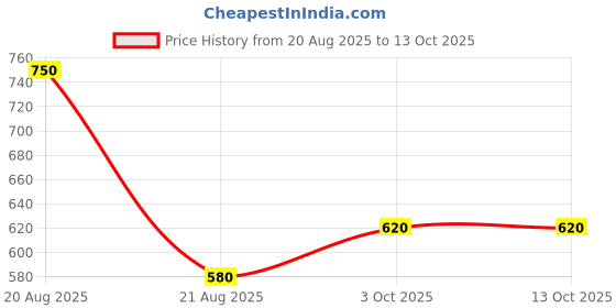 ajio.com buda jeans co Men Relaxed Fit Cargo Pants with Insert Pockets buda jeans co Price History Graph from 20 Aug 2025 to 12 Oct 2025